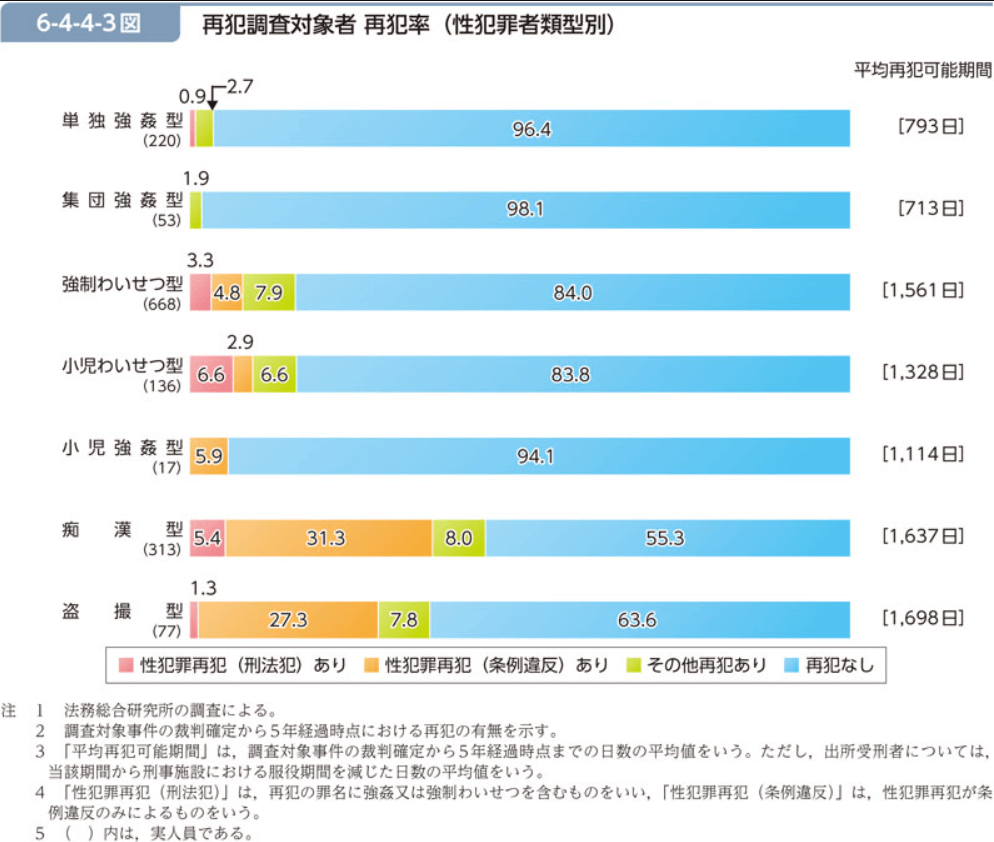 法務省「平成27年版 犯罪白書～性犯罪者の実態と再犯防止～」